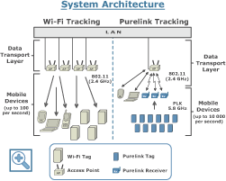 system architecture schema: Wi-Fi and Purelink Tracking