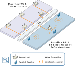 WiFi and Purelink's Infrastructure for RTLS